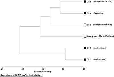 Acute inhibition of bacterial growth in coastal seawater amended with crude oils with varied photoreactivities